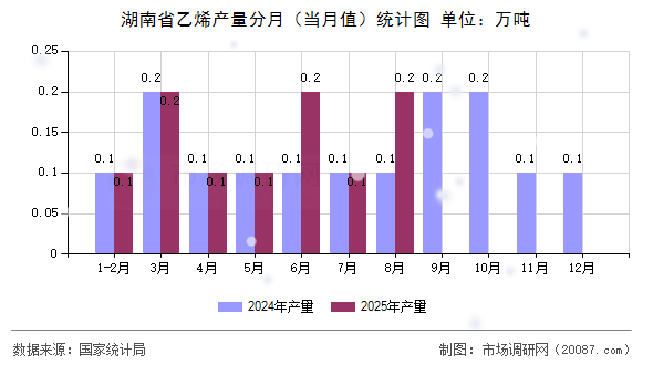湖南省乙烯产量分月（当月值）统计图