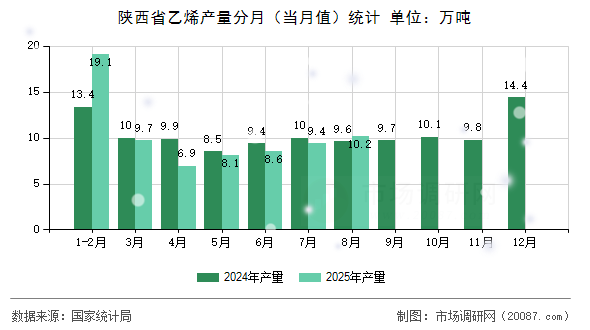 陕西省乙烯产量分月（当月值）统计