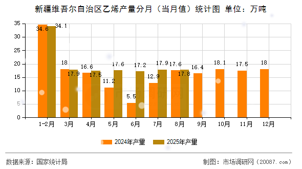 新疆维吾尔自治区乙烯产量分月（当月值）统计图