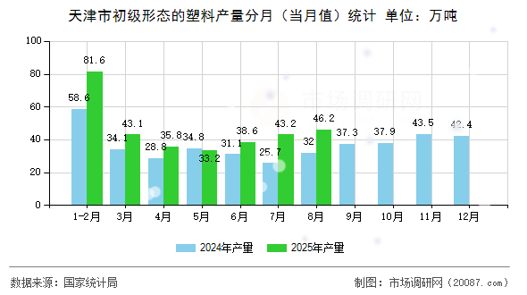 天津市初级形态的塑料产量分月(当月值)统计 天津市初级形态的塑料产量分月(当月值)统计