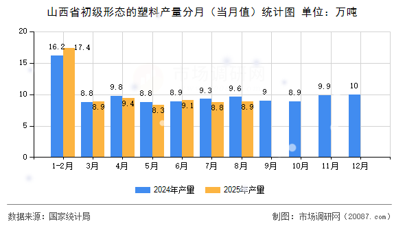 山西省初级形态的塑料产量分月（当月值）统计图