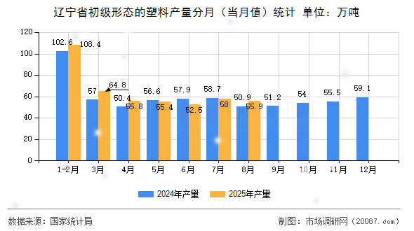 辽宁省初级形态的塑料产量分月(当月值)统计 辽宁省初级形态的塑料产量分月(当月值)统计