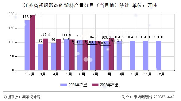 江苏省初级形态的塑料产量分月(当月值)统计 江苏省初级形态的塑料产量分月(当月值)统计