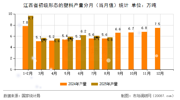 江西省初级形态的塑料产量分月(当月值)统计 江西省初级形态的塑料产量分月(当月值)统计