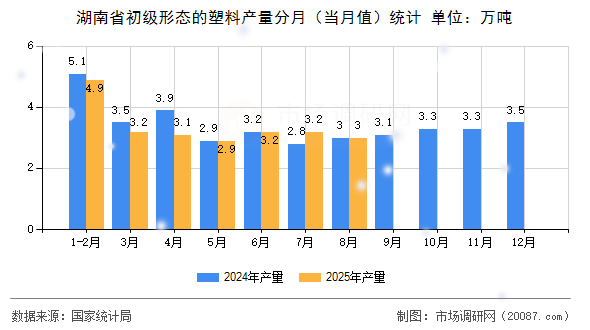 湖南省初级形态的塑料产量分月(当月值)统计 湖南省初级形态的塑料产量分月(当月值)统计