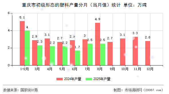 重庆市初级形态的塑料产量分月(当月值)统计 重庆市初级形态的塑料产量分月(当月值)统计