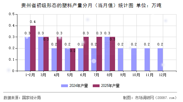 贵州省初级形态的塑料产量分月(当月值)统计图 贵州省初级形态的塑料产量分月(当月值)统计图