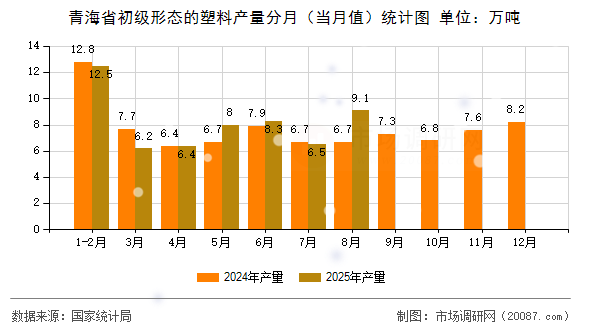 青海省初级形态的塑料产量分月(当月值)统计图 青海省初级形态的塑料产量分月(当月值)统计图