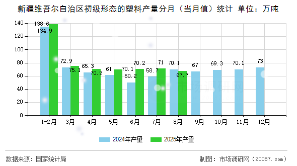 新疆维吾尔自治区初级形态的塑料产量分月(当月值)统计 新疆维吾尔自治区初级形态的塑料产量分月(当月值)统计