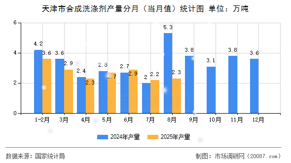 天津市合成洗涤剂产量分月(当月值)统计图 天津市合成洗涤剂产量分月(当月值)统计图