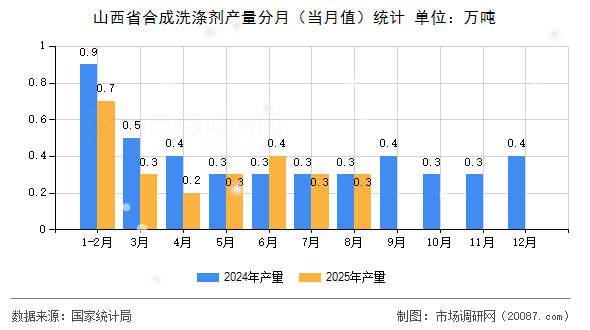 山西省合成洗涤剂产量分月(当月值)统计 山西省合成洗涤剂产量分月(当月值)统计