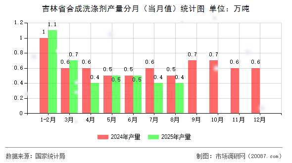 吉林省合成洗涤剂产量分月（当月值）统计图