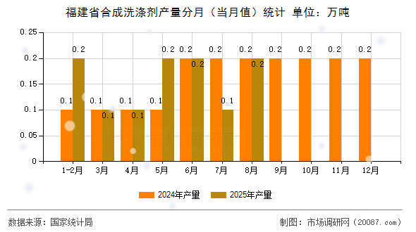 福建省合成洗涤剂产量分月（当月值）统计
