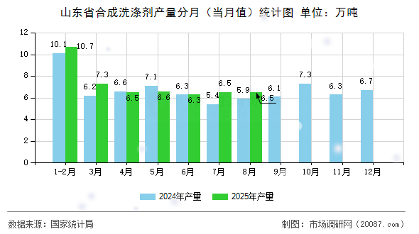 山东省合成洗涤剂产量分月(当月值)统计图 山东省合成洗涤剂产量分月(当月值)统计图