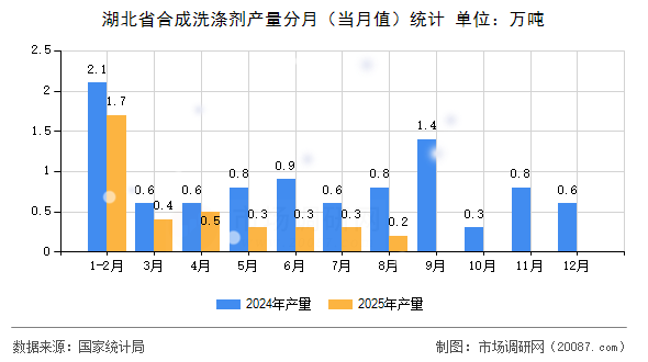 湖北省合成洗涤剂产量分月（当月值）统计