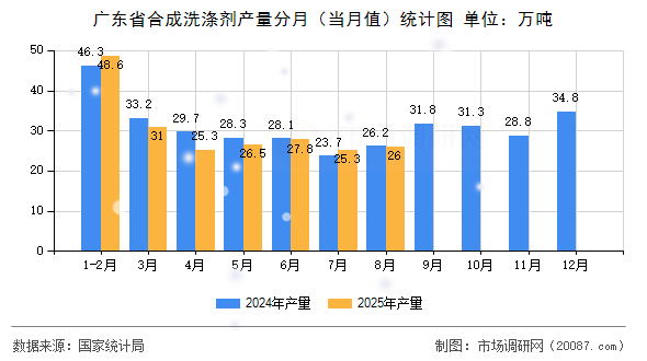 广东省合成洗涤剂产量分月(当月值)统计图 广东省合成洗涤剂产量分月(当月值)统计图