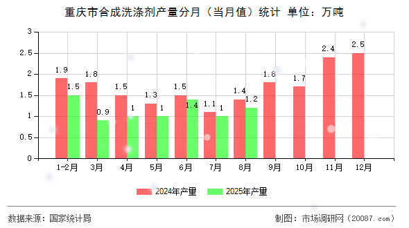 重庆市合成洗涤剂产量分月(当月值)统计 重庆市合成洗涤剂产量分月(当月值)统计