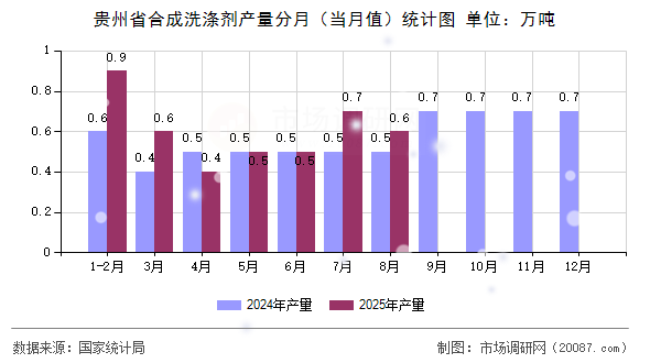 贵州省合成洗涤剂产量分月（当月值）统计图