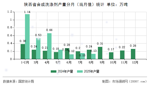 陕西省合成洗涤剂产量分月（当月值）统计