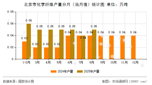 北京市化学纤维产量分月(当月值)统计图 北京市化学纤维产量分月(当月值)统计图