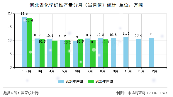 河北省化学纤维产量分月(当月值)统计 河北省化学纤维产量分月(当月值)统计