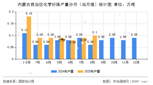 内蒙古自治区化学纤维产量分月(当月值)统计图 内蒙古自治区化学纤维产量分月(当月值)统计图