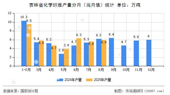 吉林省化学纤维产量分月（当月值）统计