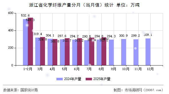 浙江省化学纤维产量分月(当月值)统计 浙江省化学纤维产量分月(当月值)统计