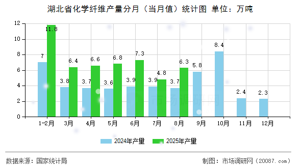湖北省化学纤维产量分月(当月值)统计图 湖北省化学纤维产量分月(当月值)统计图