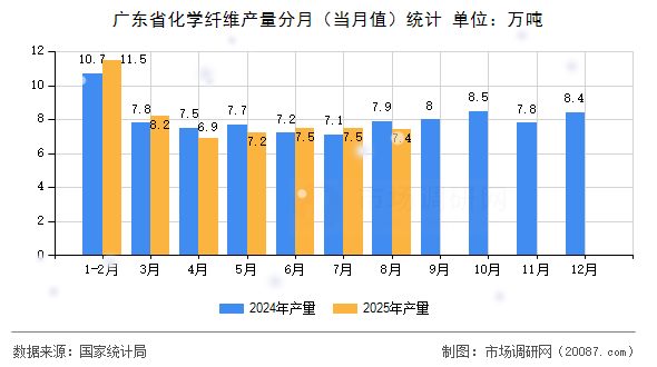 广东省化学纤维产量分月（当月值）统计