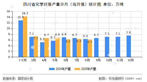 四川省化学纤维产量分月(当月值)统计图 四川省化学纤维产量分月(当月值)统计图