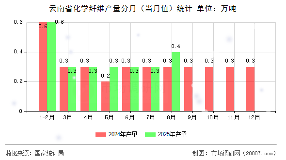 云南省化学纤维产量分月(当月值)统计 云南省化学纤维产量分月(当月值)统计