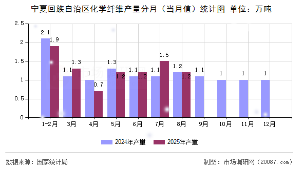 宁夏回族自治区化学纤维产量分月(当月值)统计图 宁夏回族自治区化学纤维产量分月(当月值)统计图