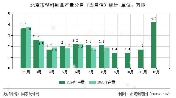 北京市塑料制品产量分月(当月值)统计 北京市塑料制品产量分月(当月值)统计