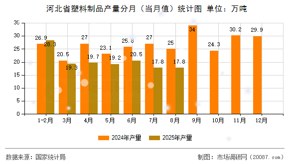 河北省塑料制品产量分月（当月值）统计图