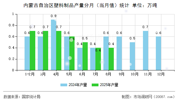 内蒙古自治区塑料制品产量分月(当月值)统计 内蒙古自治区塑料制品产量分月(当月值)统计