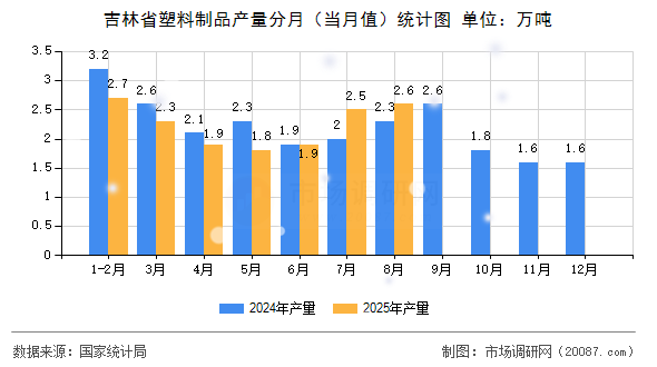 吉林省塑料制品产量分月（当月值）统计图