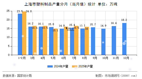 上海市塑料制品产量分月(当月值)统计 上海市塑料制品产量分月(当月值)统计