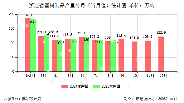 浙江省塑料制品产量分月(当月值)统计图 浙江省塑料制品产量分月(当月值)统计图