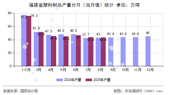 福建省塑料制品产量分月（当月值）统计