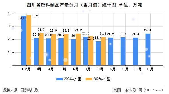 四川省塑料制品产量分月（当月值）统计图