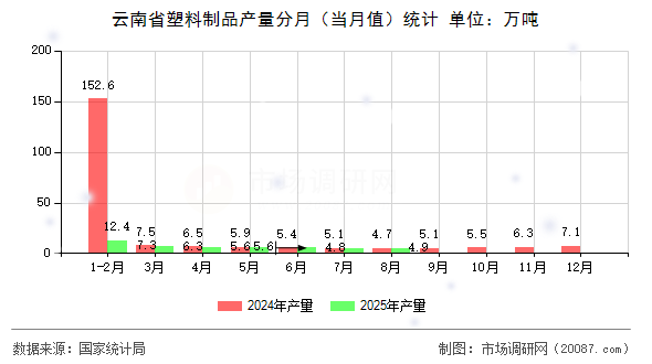 云南省塑料制品产量分月（当月值）统计