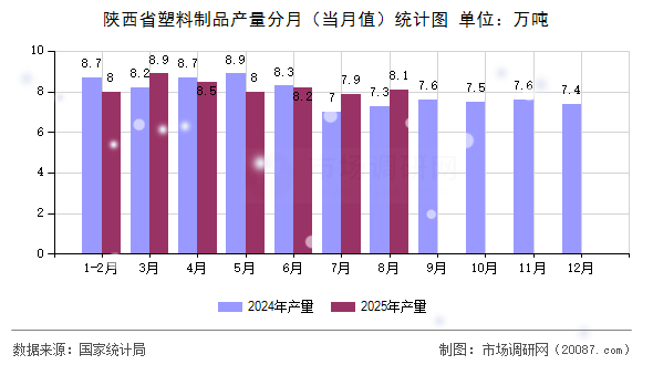 陕西省塑料制品产量分月(当月值)统计图 陕西省塑料制品产量分月(当月值)统计图