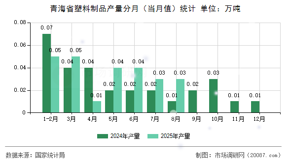 青海省塑料制品产量分月（当月值）统计