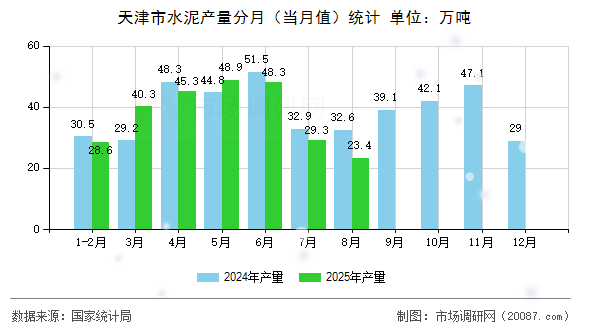 天津市水泥产量分月(当月值)统计 天津市水泥产量分月(当月值)统计