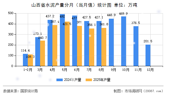 山西省水泥产量分月（当月值）统计图