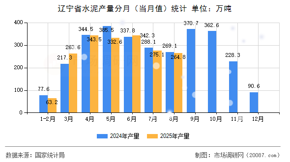 辽宁省水泥产量分月（当月值）统计