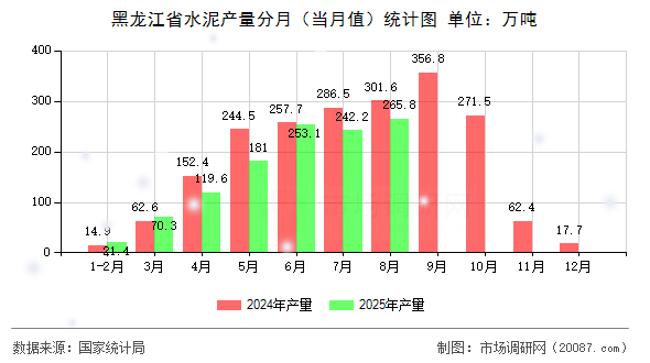 黑龙江省水泥产量分月（当月值）统计图