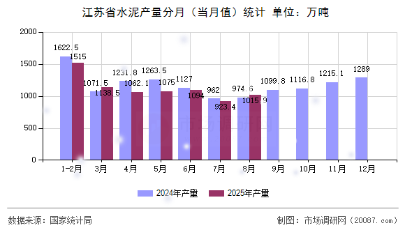 江苏省水泥产量分月（当月值）统计