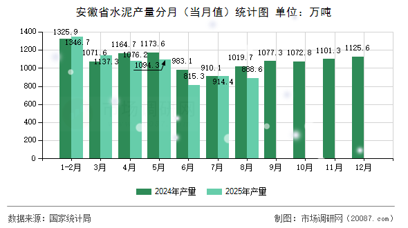安徽省水泥产量分月(当月值)统计图 安徽省水泥产量分月(当月值)统计图